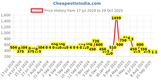 ajio.com samav Mandarin Collar Slim Fit Kurta samav Price History Graph from 17 Jul 2024 to 28 Oct 2025