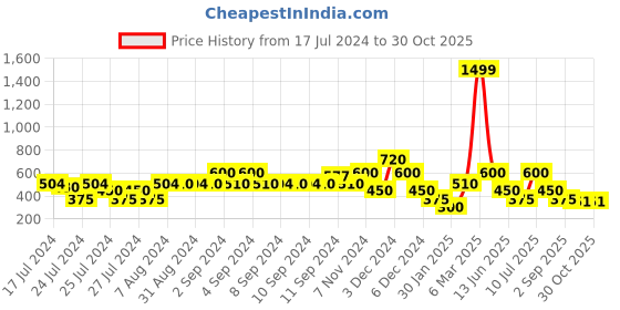 ajio.com samav Mandarin Collar Slim Fit Kurta samav Price History Graph from 17 Jul 2024 to 30 Oct 2025