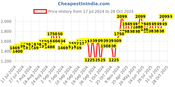 ajio.com tahvo Mandarin Collared Checked Nehru jacket tahvo Price History Graph from 17 Jul 2024 to 27 Oct 2025