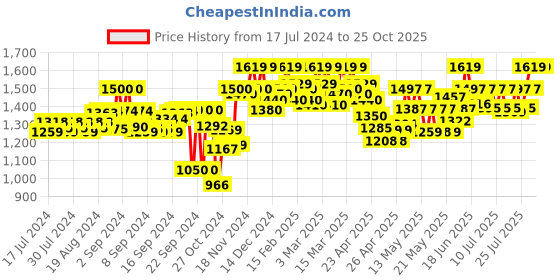 ajio.com tahvo Mandarin Collared Sleeveless Nehru jacket tahvo Price History Graph from 17 Jul 2024 to 25 Oct 2025