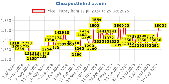 ajio.com mamma's maternity Mandarin Neck  A-line Dress mamma's maternity Price History Graph from 17 Jul 2024 to 25 Oct 2025