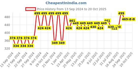 ajio.com home centre Mandarin Round Soap Dish home centre Price History Graph from 13 Sep 2024 to 20 Oct 2025