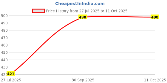 ajio.com mandava Men Leather Bi-Fold Wallet mandava Price History Graph from 27 Jul 2025 to 10 Oct 2025