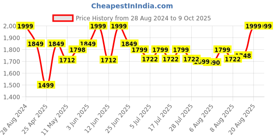 ajio.com m&ms Round Mini Volcano Lamp m&ms Price History Graph from 28 Aug 2024 to 9 Oct 2025