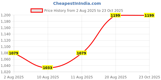 ajio.com m'andy Girls Tiered Dress with Cinched Detail m'andy Price History Graph from 2 Aug 2025 to 22 Oct 2025