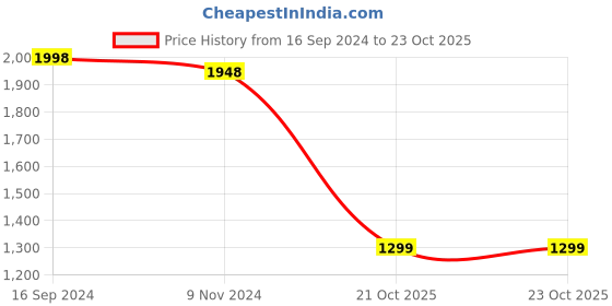 ajio.com silvermerc designs Mang Tikka silvermerc designs Price History Graph from 16 Sep 2024 to 22 Oct 2025