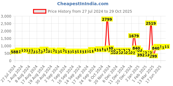 ajio.com indie picks Mangalgiri Cotton Tunic with Tassels indie picks Price History Graph from 27 Jul 2024 to 29 Oct 2025