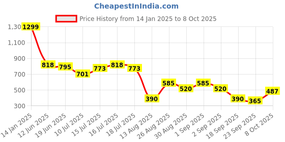 ajio.com svrnaa by azorte Mangalgiri Long Tunic svrnaa by azorte Price History Graph from 14 Jan 2025 to 8 Oct 2025