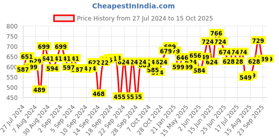 ajio.com vareesha Mango Wood Spoon Holder vareesha Price History Graph from 27 Jul 2024 to 14 Oct 2025