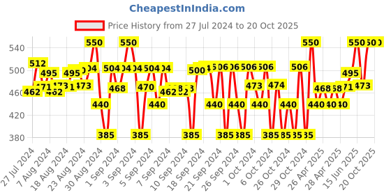 ajio.com mangopies Pack of 3 Boys Straight Track Pants mangopies Price History Graph from 27 Jul 2024 to 20 Oct 2025
