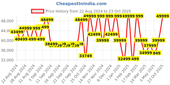 ajio.com vanderbilt new york Manhattan Club Signature Rollerball Pen vanderbilt new york Price History Graph from 22 Aug 2024 to 23 Oct 2025