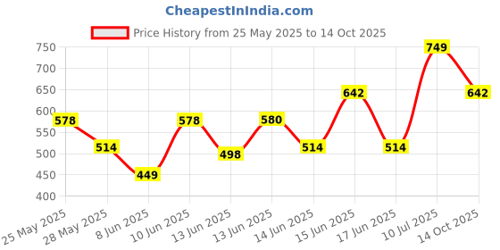 ajio.com maniac Colour-block Oversized Fit Polo T-shirt maniac Price History Graph from 25 May 2025 to 14 Oct 2025