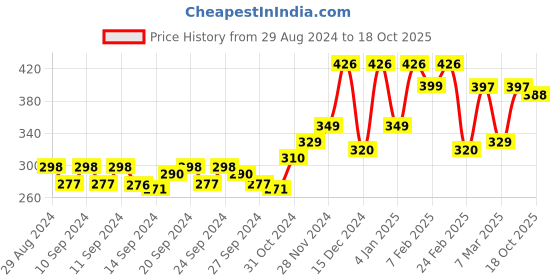 ajio.com maniac Colour-block T-shirt maniac Price History Graph from 29 Aug 2024 to 18 Oct 2025