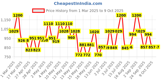 ajio.com maniac Colour-block Track Pants maniac Price History Graph from 1 Mar 2025 to 7 Oct 2025