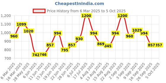 ajio.com maniac Colour-block Track Pants maniac Price History Graph from 6 Mar 2025 to 4 Oct 2025