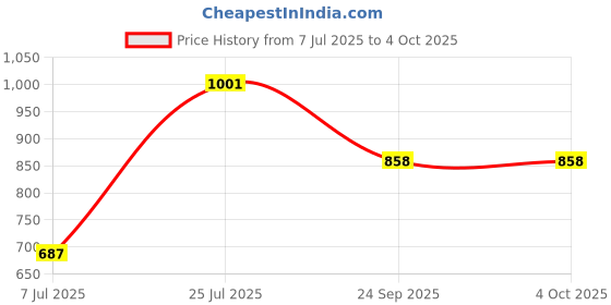 ajio.com maniac Cotton Colour-Block Track Pants maniac Price History Graph from 7 Jul 2025 to 4 Oct 2025