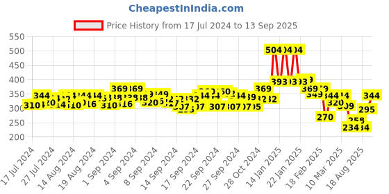 ajio.com maniac Flat-Front Shorts with Insert Pockets maniac Price History Graph from 17 Jul 2024 to 13 Sep 2025