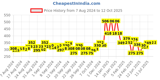 ajio.com maniac Flat-Front Slim Fit Shorts maniac Price History Graph from 7 Aug 2024 to 12 Oct 2025
