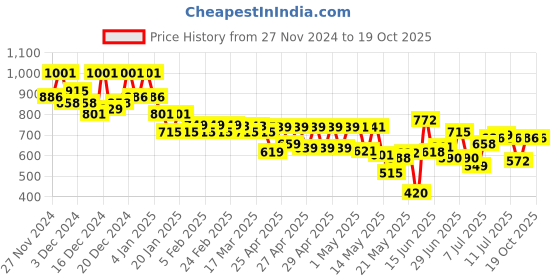 ajio.com maniac Man Typographic Sweatshirt maniac Price History Graph from 27 Nov 2024 to 17 Oct 2025