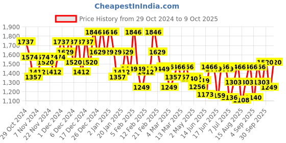 ajio.com maniac Men Checked Oversized Fit Bomber Jacket maniac Price History Graph from 29 Oct 2024 to 9 Oct 2025
