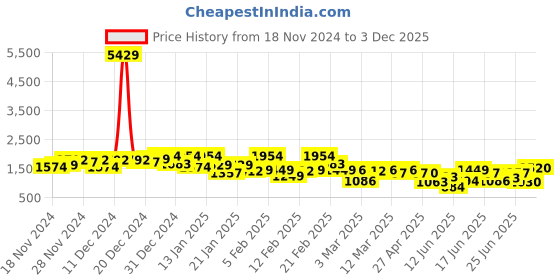 ajio.com maniac Men Checked Oversized Fit Bomber Jacket maniac Price History Graph from 18 Nov 2024 to 3 Dec 2025