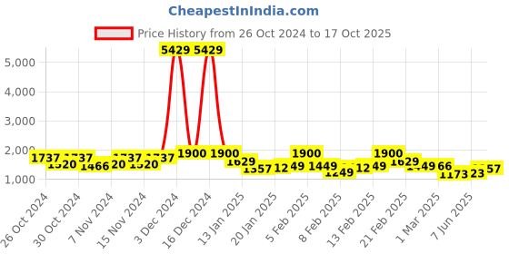 ajio.com maniac Men Checked Oversized Fit Jacket maniac Price History Graph from 26 Oct 2024 to 17 Oct 2025
