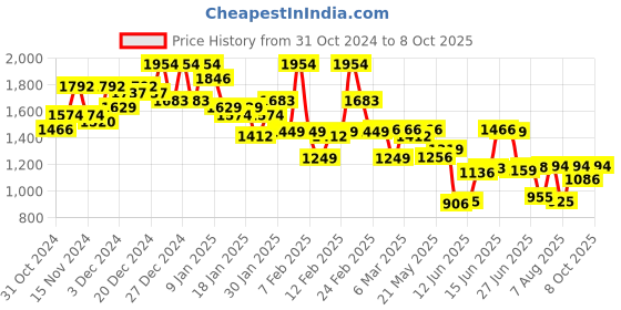 ajio.com maniac Men Checked Oversized Fit Jacket maniac Price History Graph from 31 Oct 2024 to 8 Oct 2025