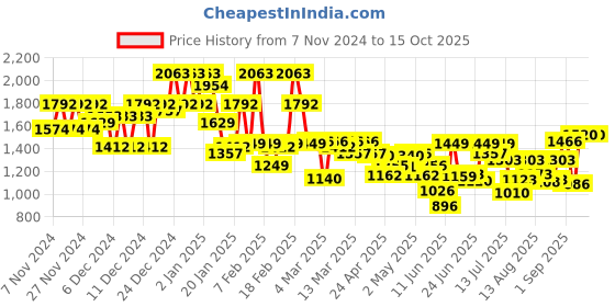 ajio.com maniac Men Checked Oversized Fit Jacket maniac Price History Graph from 7 Nov 2024 to 14 Oct 2025