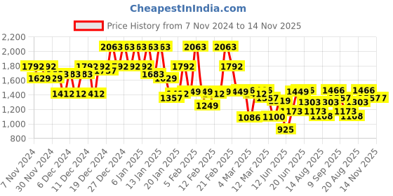 ajio.com maniac Men Checked Shacket with Button-Closure maniac Price History Graph from 7 Nov 2024 to 14 Nov 2025