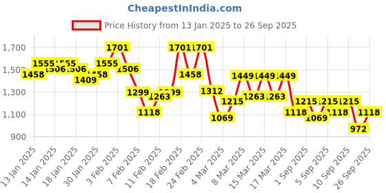 ajio.com maniac Men Checks Jacket maniac Price History Graph from 13 Jan 2025 to 26 Sep 2025