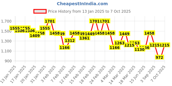 ajio.com maniac Men Checks Jacket maniac Price History Graph from 13 Jan 2025 to 7 Oct 2025