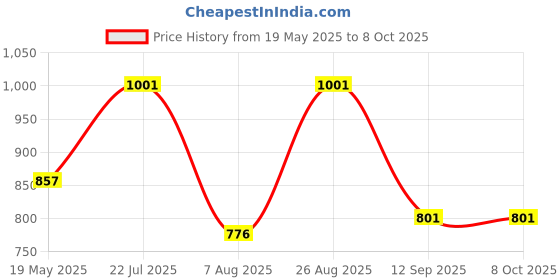 ajio.com maniac Men Colour-block Track Pants maniac Price History Graph from 19 May 2025 to 7 Oct 2025