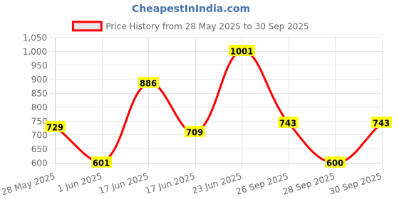 ajio.com maniac Men Colour-block Track Pants maniac Price History Graph from 28 May 2025 to 30 Sep 2025