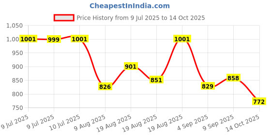 ajio.com maniac Men Colourblock Straight Track Pants maniac Price History Graph from 9 Jul 2025 to 14 Oct 2025