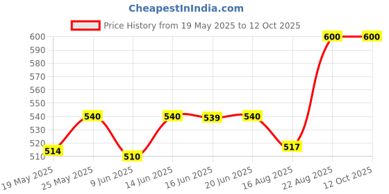 ajio.com maniac Men Cotton Briefs Pack of 3   maniac Price History Graph from 19 May 2025 to 12 Oct 2025