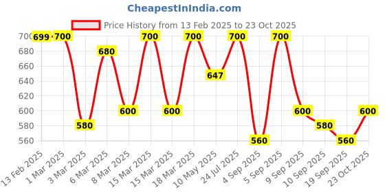 ajio.com maniac Men Embroidery Oversized Fit T-shirt maniac Price History Graph from 13 Feb 2025 to 23 Oct 2025
