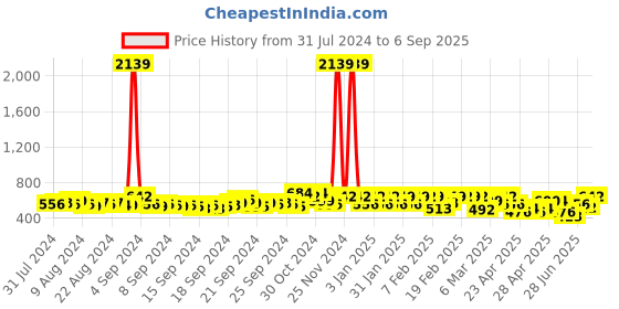 ajio.com maniac Men Extra Slim Fit Henley T-Shirt maniac Price History Graph from 31 Jul 2024 to 6 Sep 2025
