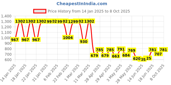 ajio.com maniac Men Full Length Track Pants maniac Price History Graph from 14 Jan 2025 to 8 Oct 2025
