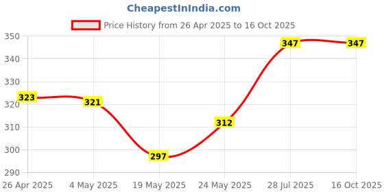 ajio.com maniac Men Inner Wear Briefs maniac Price History Graph from 26 Apr 2025 to 16 Oct 2025
