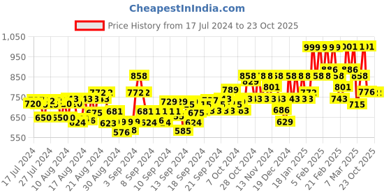ajio.com maniac Men Joggers with Elasticated Waist maniac Price History Graph from 17 Jul 2024 to 23 Oct 2025