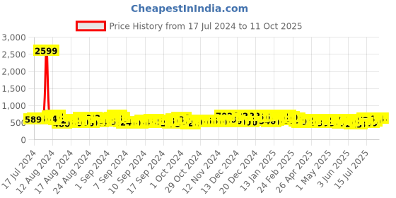 ajio.com maniac Men Joggers with Insert Pockets maniac Price History Graph from 17 Jul 2024 to 10 Oct 2025