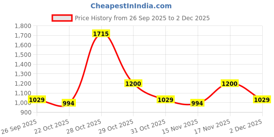 ajio.com maniac Men Loose Fit Sweatshirt maniac Price History Graph from 26 Sep 2025 to 2 Dec 2025
