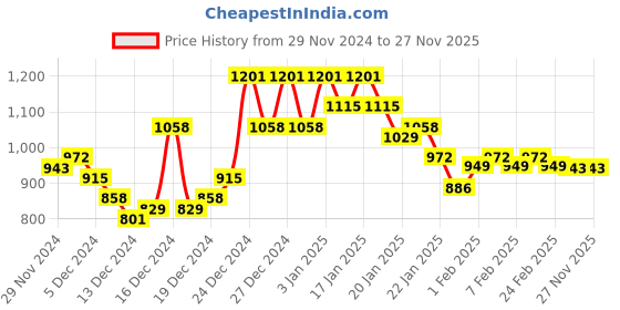ajio.com maniac Men Ombre-Dyed Hooded Sweatshirt maniac Price History Graph from 29 Nov 2024 to 27 Nov 2025