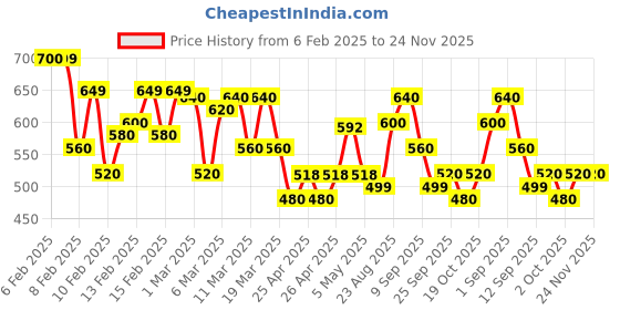 ajio.com maniac Men Oversized Fit High-Neck T-shirt maniac Price History Graph from 6 Feb 2025 to 23 Nov 2025