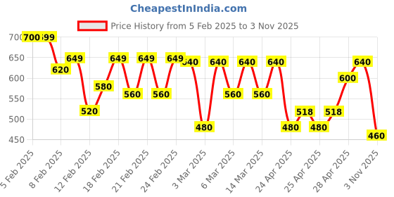 ajio.com maniac Men Oversized Fit High-Neck T-shirt maniac Price History Graph from 5 Feb 2025 to 3 Nov 2025