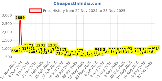 ajio.com maniac Men Oversized Fit Hoodie with Kangaroo Pockets maniac Price History Graph from 22 Nov 2024 to 28 Nov 2025
