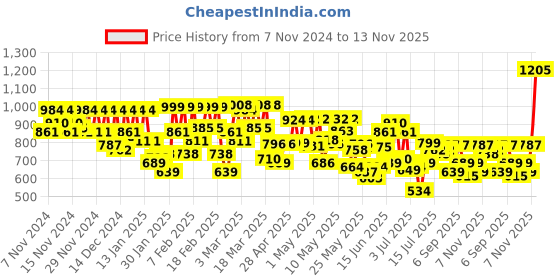 ajio.com maniac Men Oversized Fit Sweatshirt maniac Price History Graph from 7 Nov 2024 to 13 Nov 2025