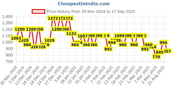 ajio.com maniac Men Oversized Fit Sweatshirt maniac Price History Graph from 30 Nov 2024 to 17 Sep 2025