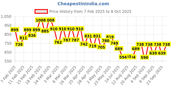 ajio.com maniac Men Oversized Fit Sweatshirt with Half Zip-Closure maniac Price History Graph from 7 Feb 2025 to 8 Oct 2025