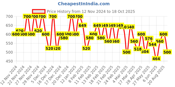ajio.com maniac Men Oversized Fit T-shirt maniac Price History Graph from 12 Nov 2024 to 18 Oct 2025